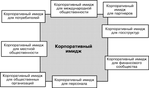 Корпоративный имидж может быть различным для различных групп общественности