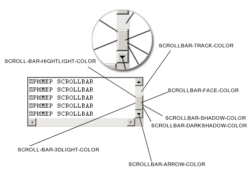 scroll html - схема